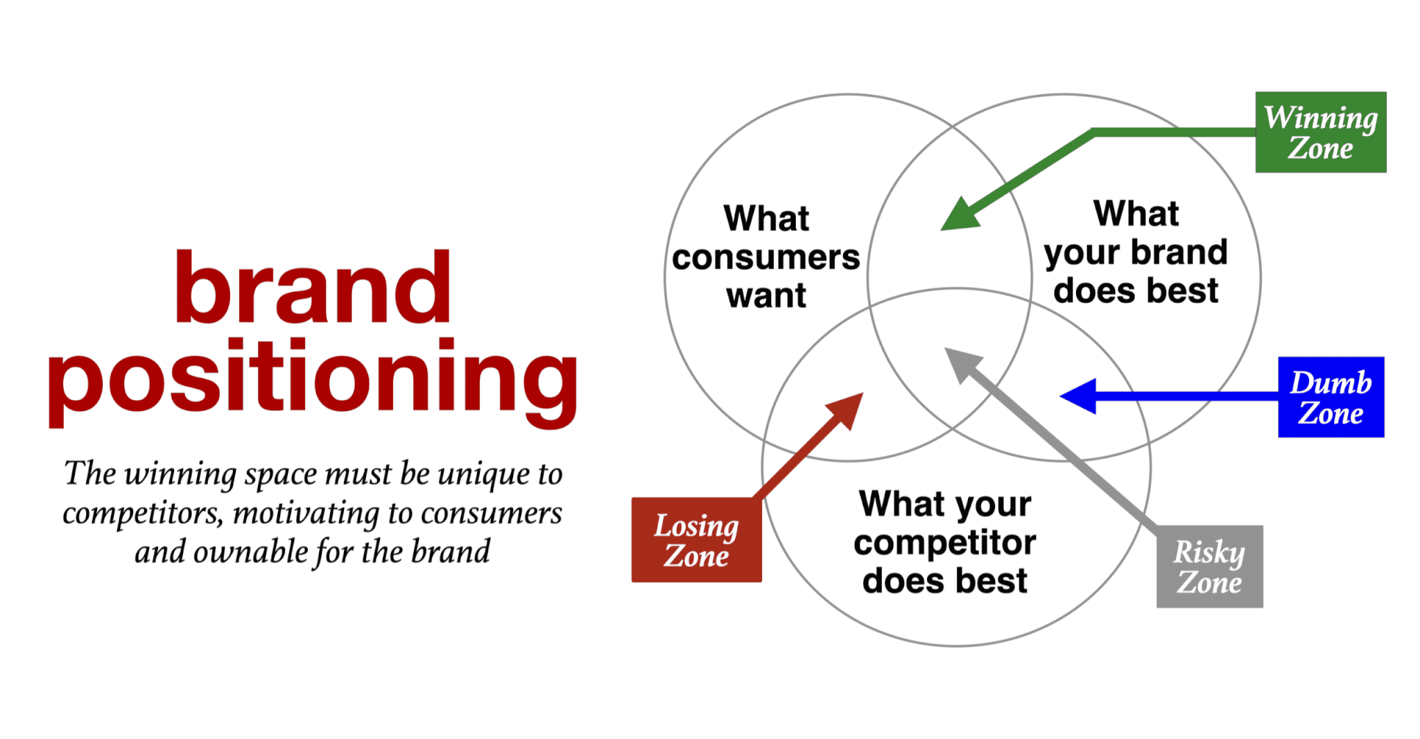 The Ultimate Guide to Brand Positioning